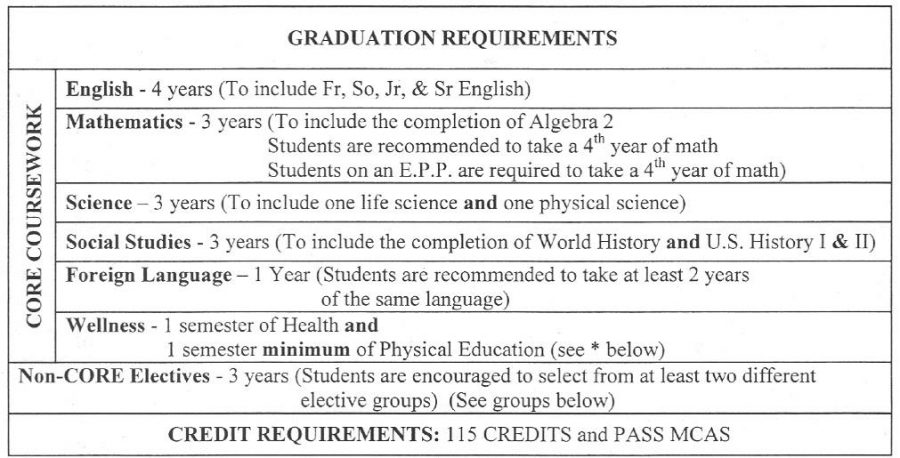 The current graduation requirements