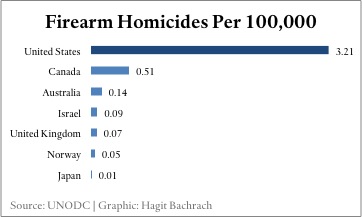 Foreign Nations Provide Model for Potential Gun Restrictions