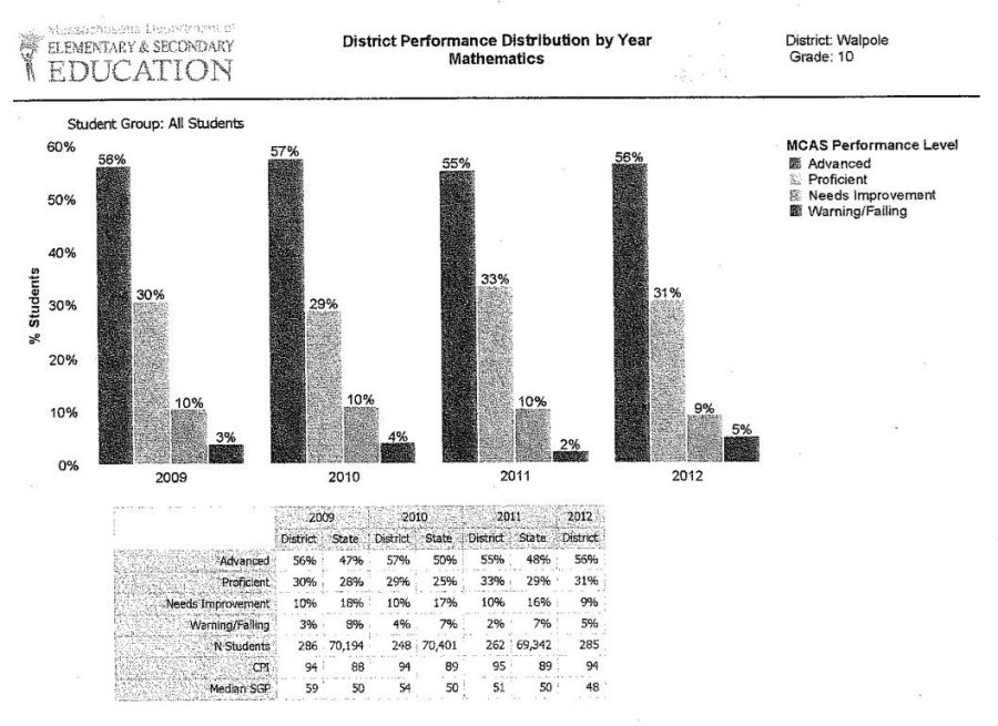 Walpole High Schools Math MCAS results
