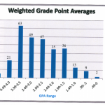 The above graph displays the GPA in the Class of 2014 (as of June 2013).  Note the 3.99-3.5 does not follow normal distribution.