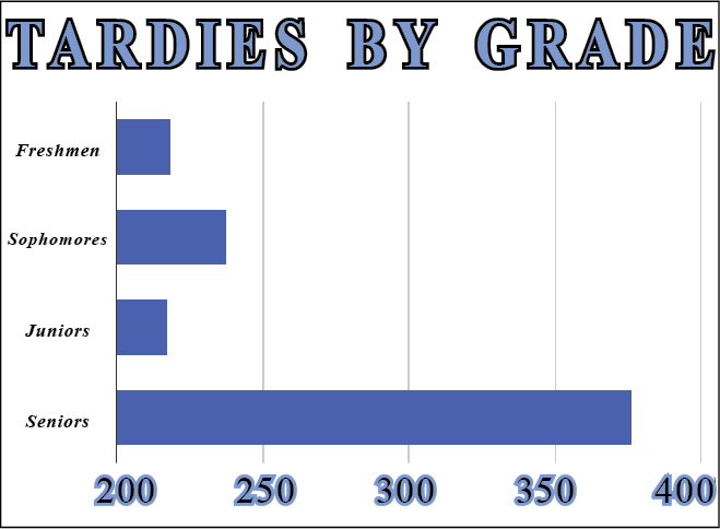 Between September 1 and November  21,  the Senior Class was responsible for 35.8% of the overall tardies-to-homeroom with 377.  Sophomores (22.6%) followed them with 238.