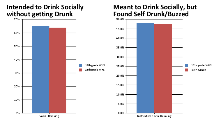 Earlier this year, Keith Wick distributed a survey to Walpole High School students to document alcohol usage and intent. 