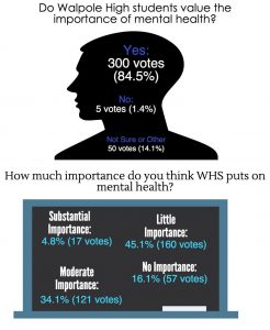 Out of 355 Walpole High School students who completed the Rebellion survey on Mental Health, 300 students said that they value the importance of mental health. However, 217 students said that WHS puts little to no importance on mental health. The Walpole High School Fire Within program, which has been working to bring awareness to various mental health disorders, recently won the national social enterprise of the year award for the Carson J Spencer Foundation. Member Sarika Pokala said, “I was not very surprised to find that many students believe Walpole High does not place significant importance on mental health because the concept is an afterthought that is often overlooked. The Fire Within aims to popularize the unspoken and often-shamed conversation about mental health and its value.”