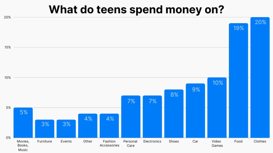 Teenage Socializing Skills Reflect Poorly on Their Need to Spend Money