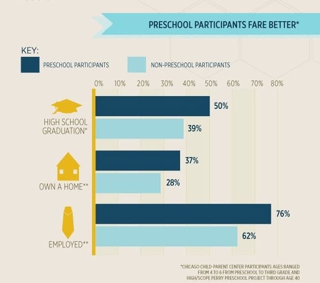 DECAL-2Preschool-participants-fare-better