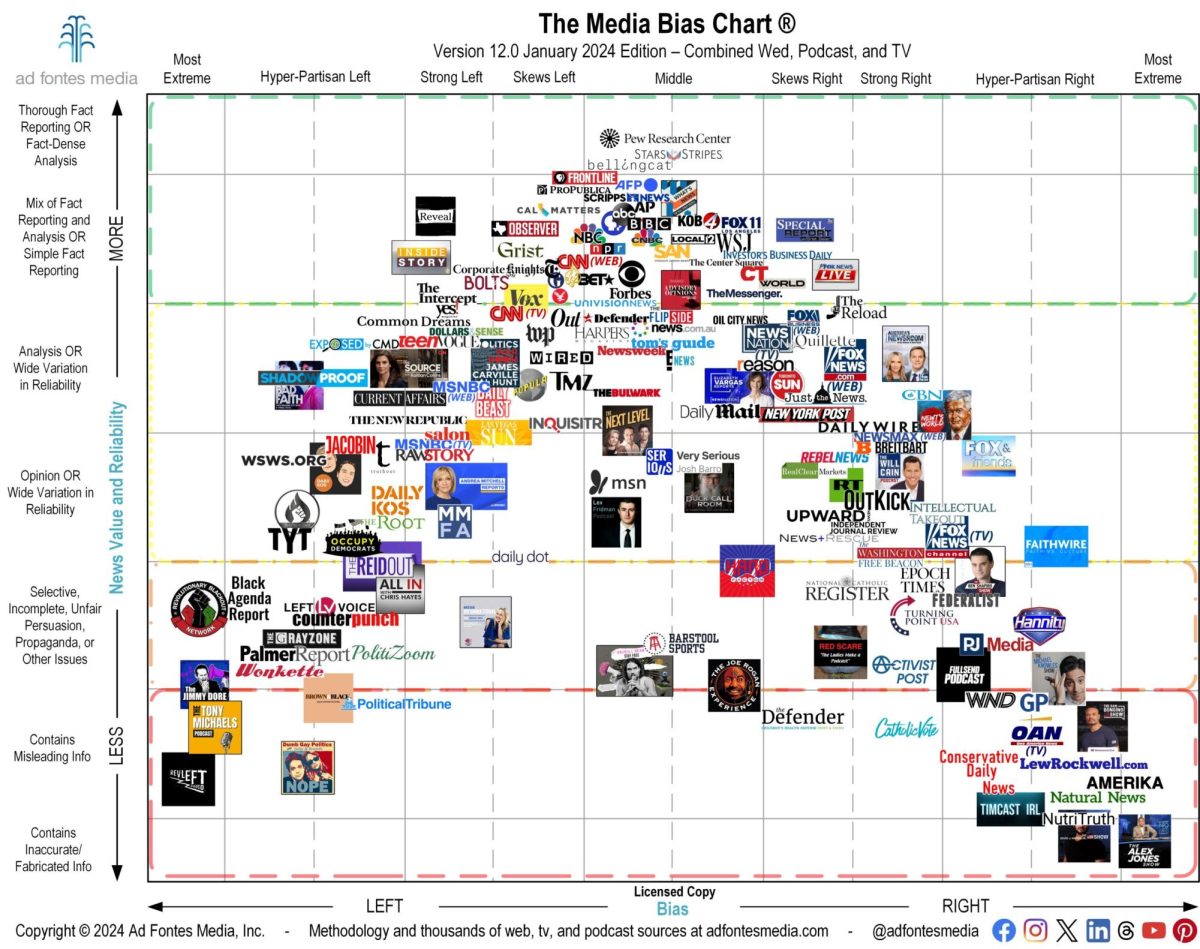 There is a Lack of Politically Unbiased Media Sources